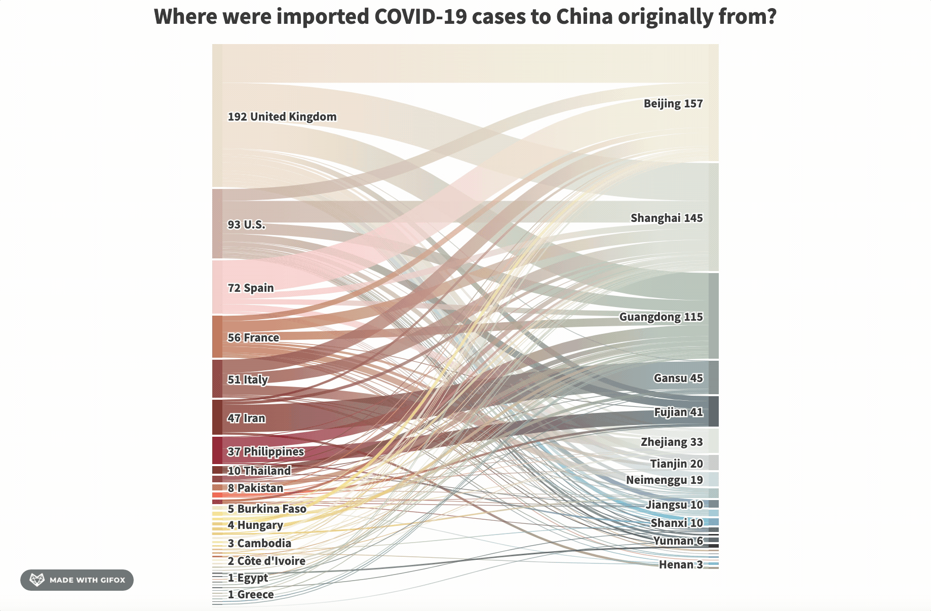 a sankey chart showing whwere the imported COVID-19 cases in China were from and which provinces in China they went to